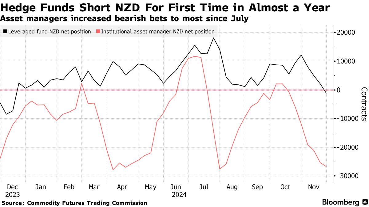 对冲基金看空新西兰元 押注新西兰联储将再次降息50基点 - 图片1