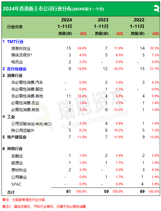 瑞恩资本：2024年前11个月香港新上市公司共61家   募资790亿港元 - 图片10