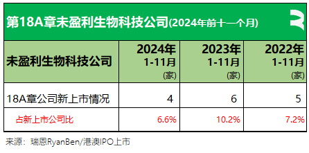 瑞恩资本：2024年前11个月香港新上市公司共61家   募资790亿港元 - 图片15