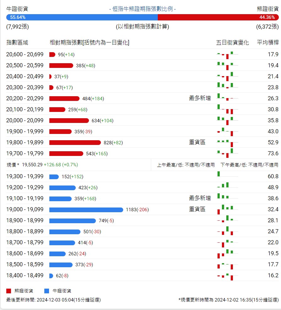 恒指牛熊街货比(56:44)︱12月3日 - 图片1