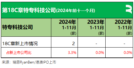 瑞恩资本：2024年前11个月香港新上市公司共61家   募资790亿港元 - 图片16