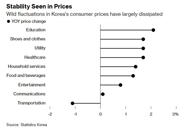 韩国11月通胀低于预期 连续三月低于央行目标现企稳迹象 - 图片2