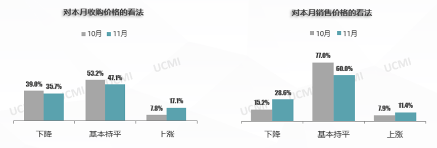 11月份中国二手车经理人指数为51.9% 市场仍处于景气区间 - 图片4