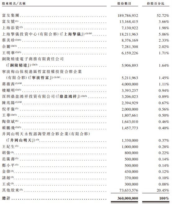 新股前瞻|弃A转港坎坷上市路，富友支付IPO前路“迷雾”重重？ - 图片3