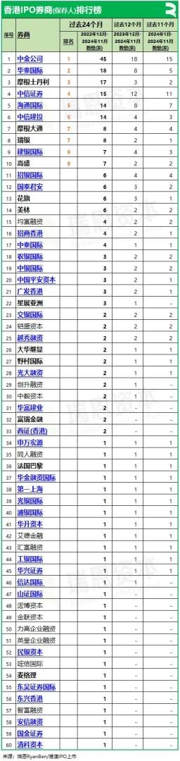 香港上市中介机构排行榜：截至2024年11月中金、普华永道、竞天公诚、高伟绅继续领先 - 图片3