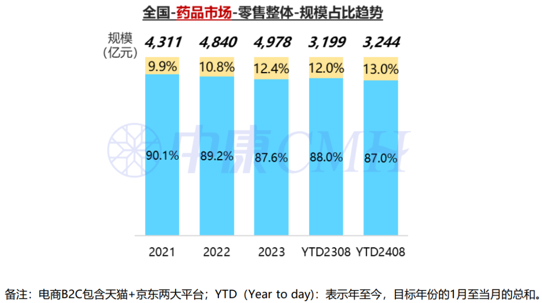 新康界：2024年1-8月中国医药零售市场药品销售规模达到3244亿元 同比增长1.4% - 图片2