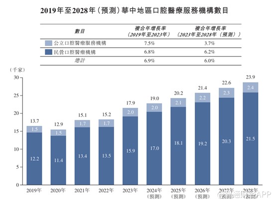 新股前瞻丨大众口腔：新三板退市再上港交所，口腔医院生意难做了？ - 图片9