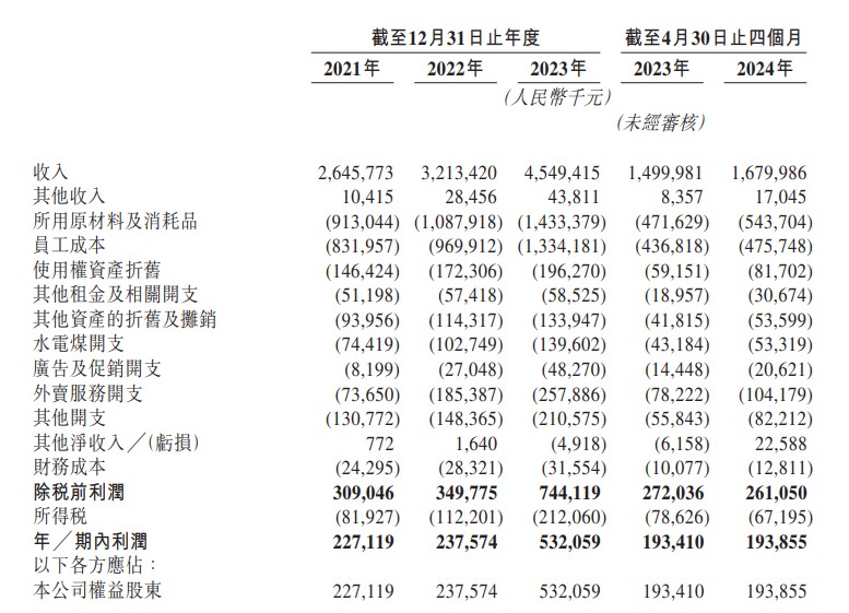 新股消息 | 小菜园通过港交所聆讯 2023年门店收入在中国大众便民中式餐饮市场排名第一 - 图片2