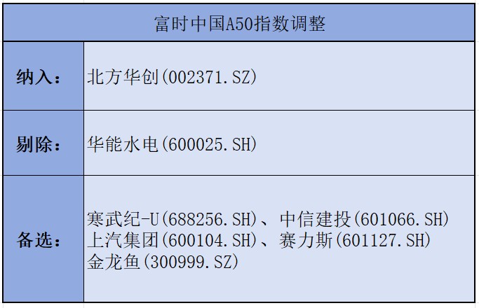 富时中国A50指数调整：纳入北方华创(002371.SZ)、剔除华能水电(600025.SH) - 图片1