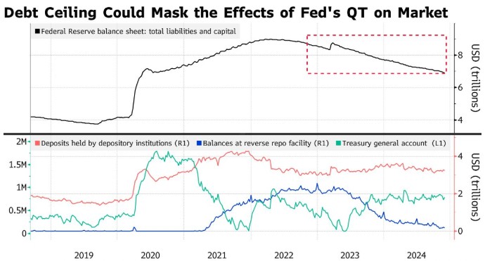 债务上限困局挡路，美联储即将停止缩表？ - 图片1