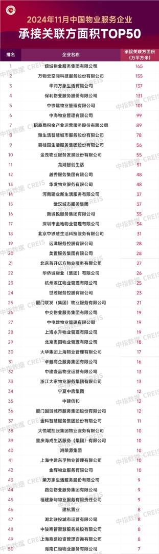 中指研究：中国物业服务TOP50企业11月新增合约面积约8999万平方米 头部企业规模持续扩张 - 图片3