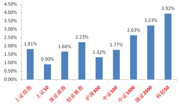 中加基金：弱现实背景下预期短期进入提升期 - 图片1