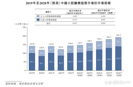 新股前瞻丨大众口腔：新三板退市再上港交所，口腔医院生意难做了？ - 图片7