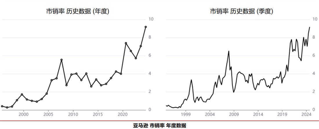 市销率数据（亚马逊）