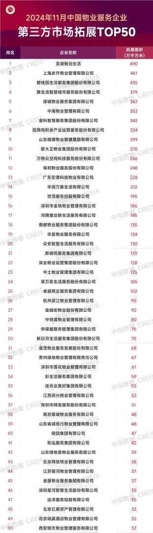 中指研究：中国物业服务TOP50企业11月新增合约面积约8999万平方米 头部企业规模持续扩张 - 图片2