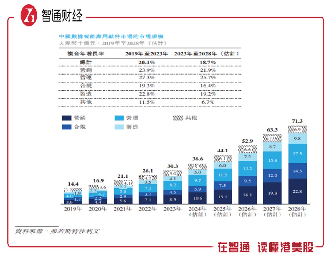 新股前瞻|四年累亏超26亿元，汇智控股携腾讯战略股东光环赴港上市 - 图片3