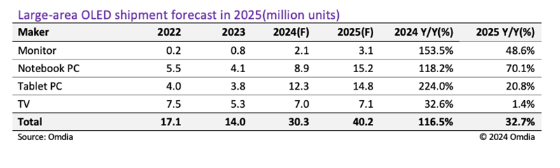 Omdia：预计2024年9英寸以上大尺寸OLED出货量将同比增长116.5% - 图片1