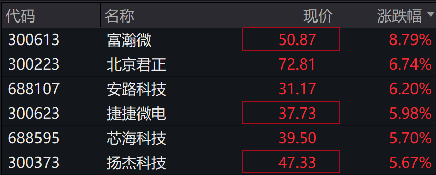 A股三大指数下跌，半导体领涨，人民币中间价上调，离岸人民币急升百点 - 图片5