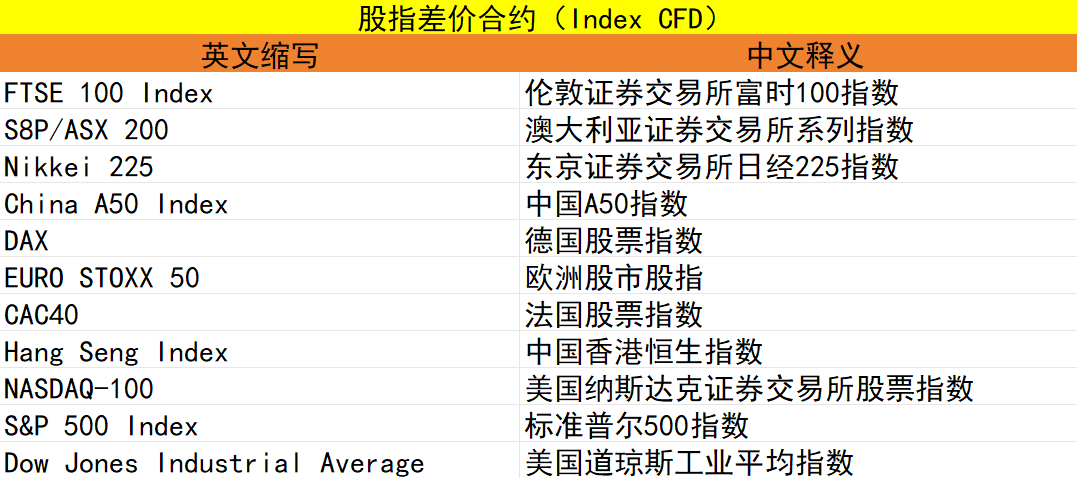 MT4电脑版股指差价合约代码表