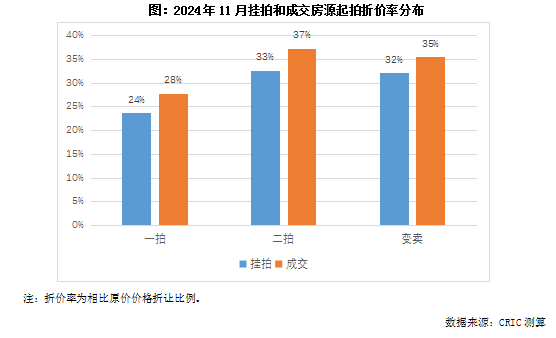 克而瑞地产：11月法拍房供应重回年内高位  - 图片4