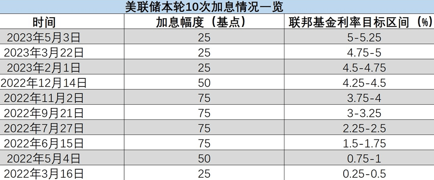 聯準會升息