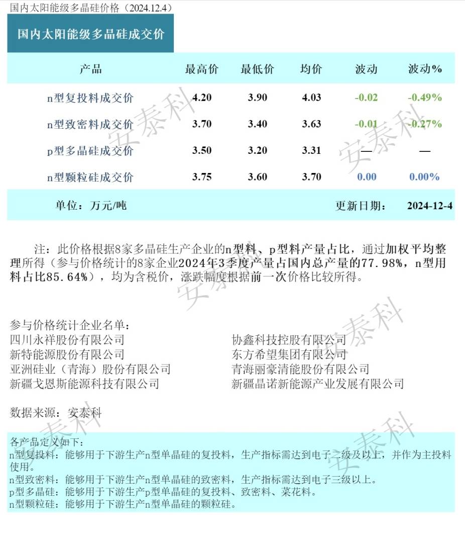 硅业分会：预计12月我国多晶硅产量将降低至10.5万吨 跌幅达20%以上 - 图片1