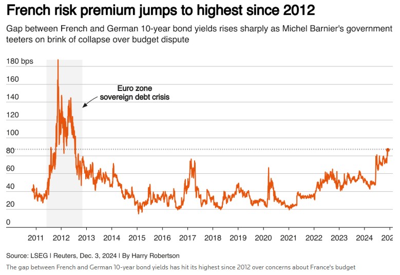 法国政局动荡不安 债市短暂缓解难掩经济隐忧 - 图片1