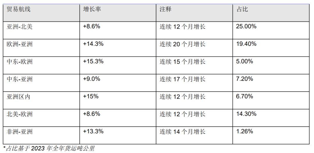 国际航协：10月航空货运需求同比增长9.8% 连增15个月 - 图片3