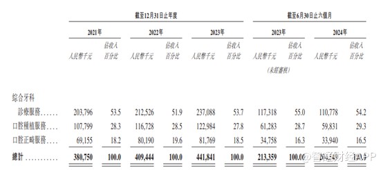 新股前瞻丨大众口腔：新三板退市再上港交所，口腔医院生意难做了？ - 图片3