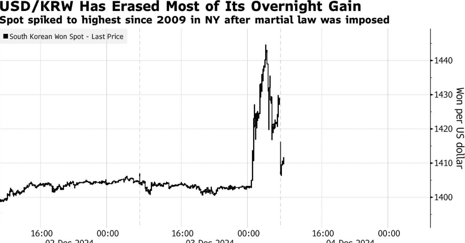 尹锡悦未能复刻“首尔之春” 韩元汇率在戒严令解除后迅速反弹 - 图片1