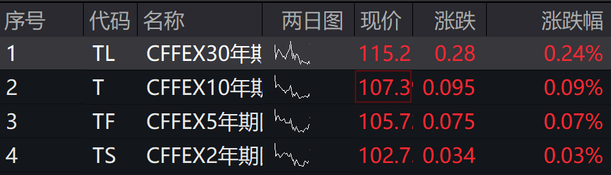 A股三大指数下跌，半导体领涨，国债期货集体上涨 - 图片3