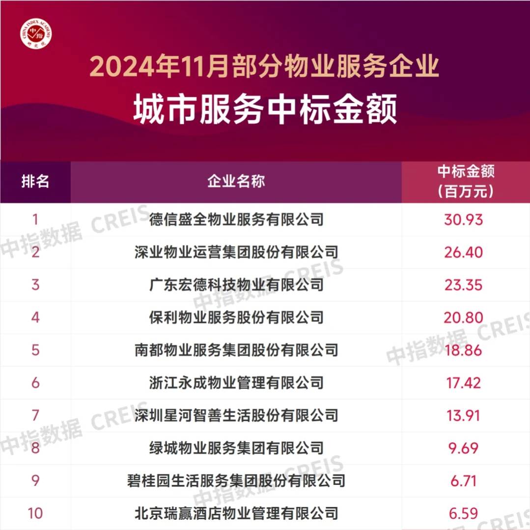 中指研究：中国物业服务TOP50企业11月新增合约面积约8999万平方米 头部企业规模持续扩张 - 图片4