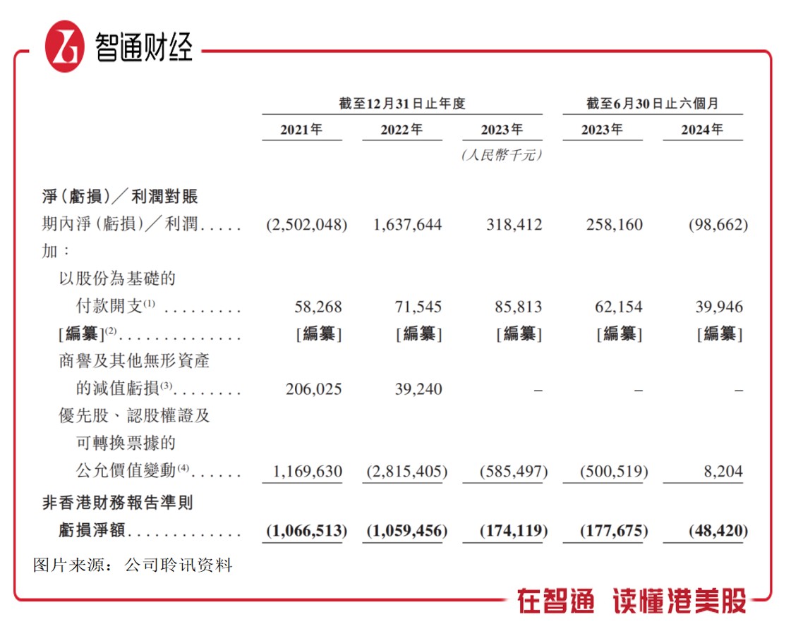 新股前瞻|四年累亏超26亿元，汇智控股携腾讯战略股东光环赴港上市 - 图片2