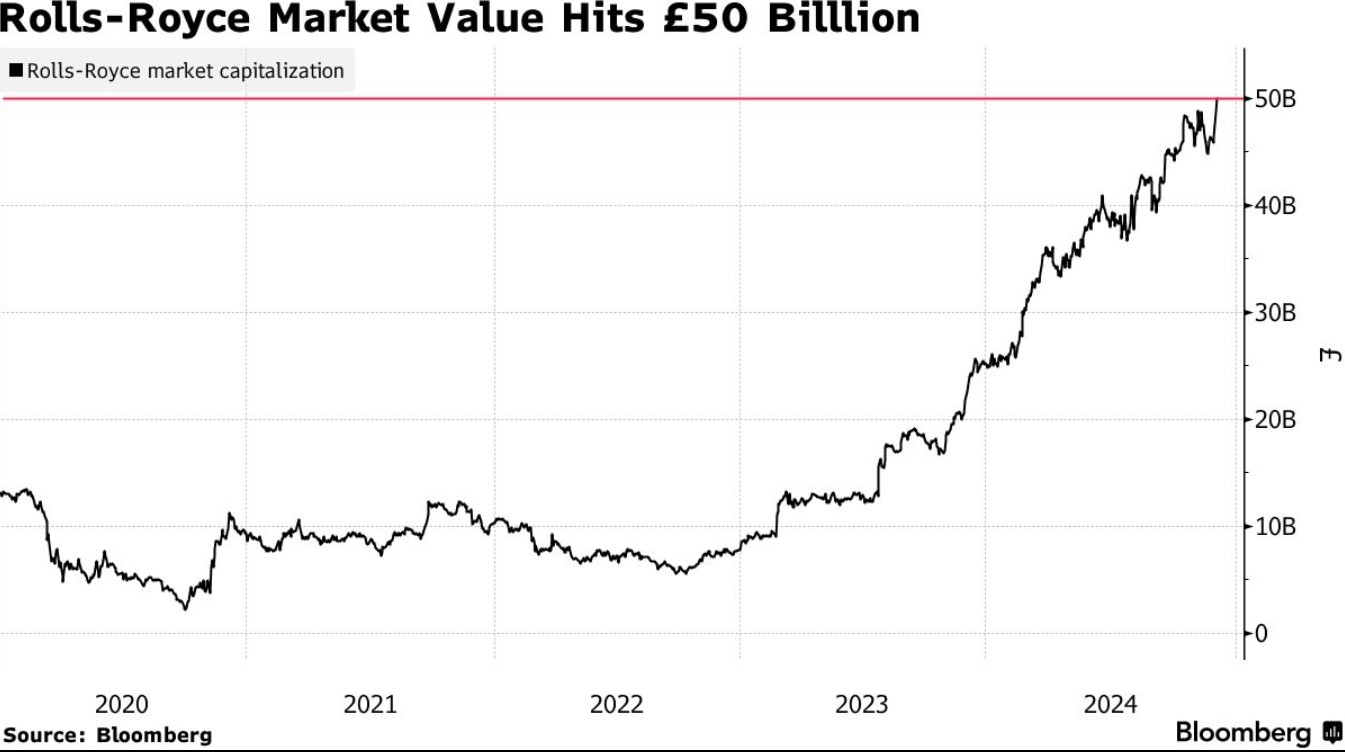欧股最耀眼的星! 航空发动机巨头罗尔斯·罗伊斯股价2年间暴涨600% - 图片1