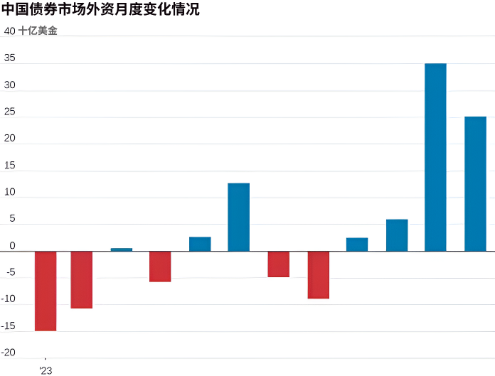 债券市场（中国外资月度变化）