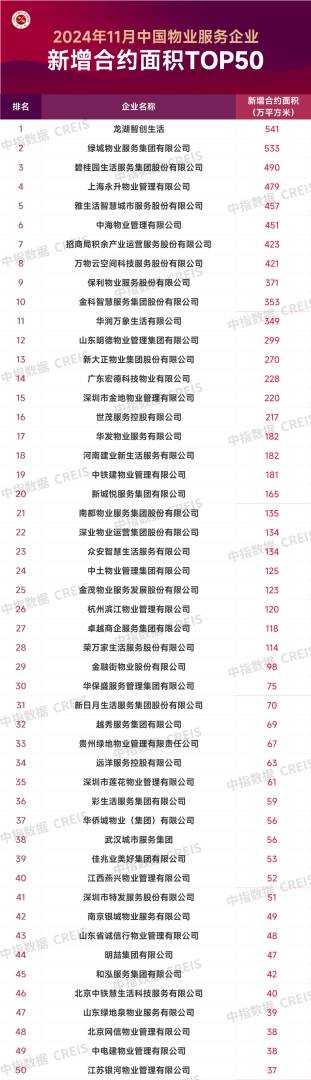 中指研究：中国物业服务TOP50企业11月新增合约面积约8999万平方米 头部企业规模持续扩张 - 图片1