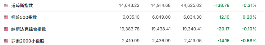 纳指标普再新高，法股涨，韩国ETF跌7%后收窄，离岸人民币一度跌穿7.31元 - 图片1