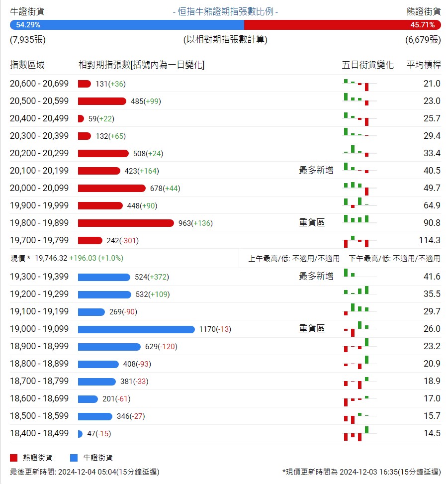 恒指牛熊街货比(54:46)︱12月4日 - 图片1