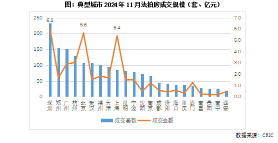 克而瑞地产：11月法拍房供应重回年内高位  - 图片2