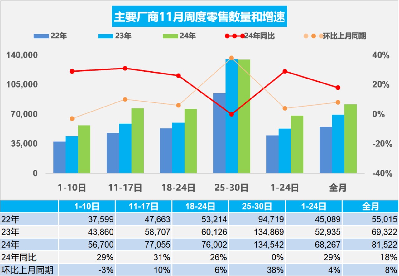 乘联分会：初步统计11月新能源车市场零售127.7万辆 同比增长52% - 图片1