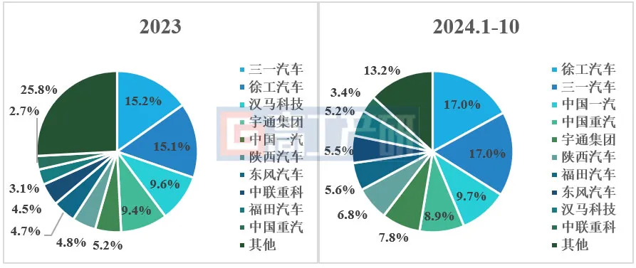 GGII：预计2024年中国新能源重卡销量突破7万辆 渗透率突破8% - 图片4