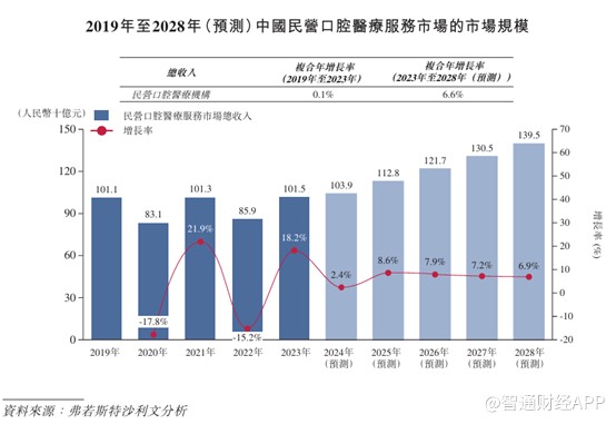 新股前瞻丨大众口腔：新三板退市再上港交所，口腔医院生意难做了？ - 图片8