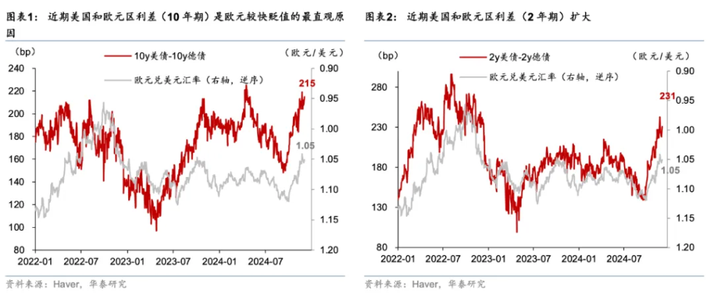 欧元会很快跌至与美元平价吗？ - 图片1