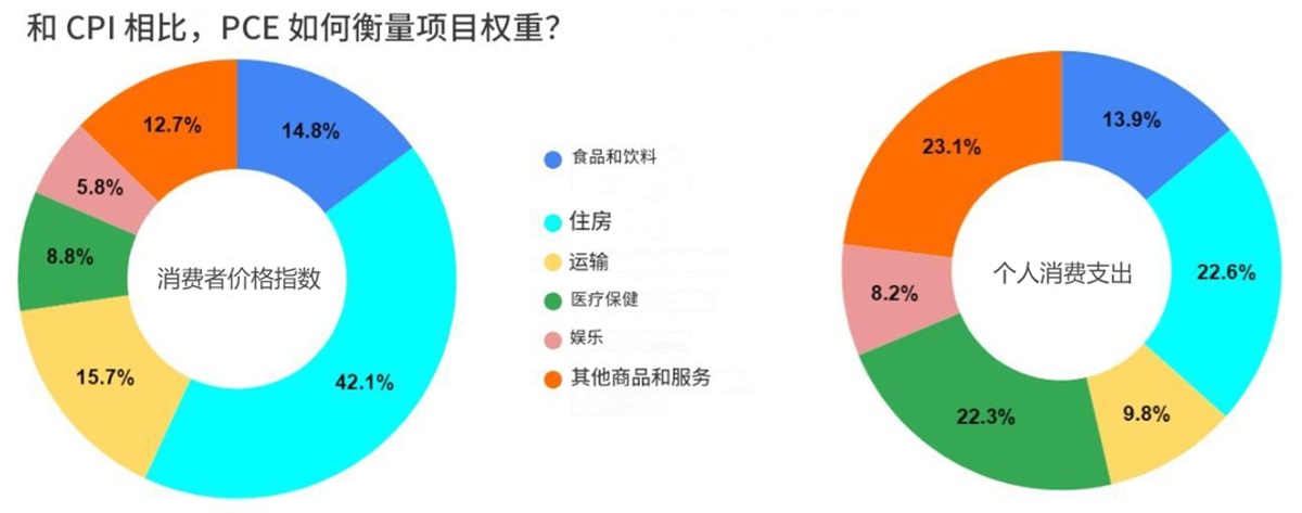 PCE与CPI项目权重对比