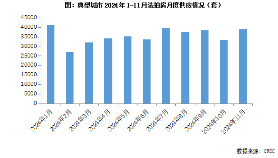 克而瑞地产：11月法拍房供应重回年内高位  - 图片1