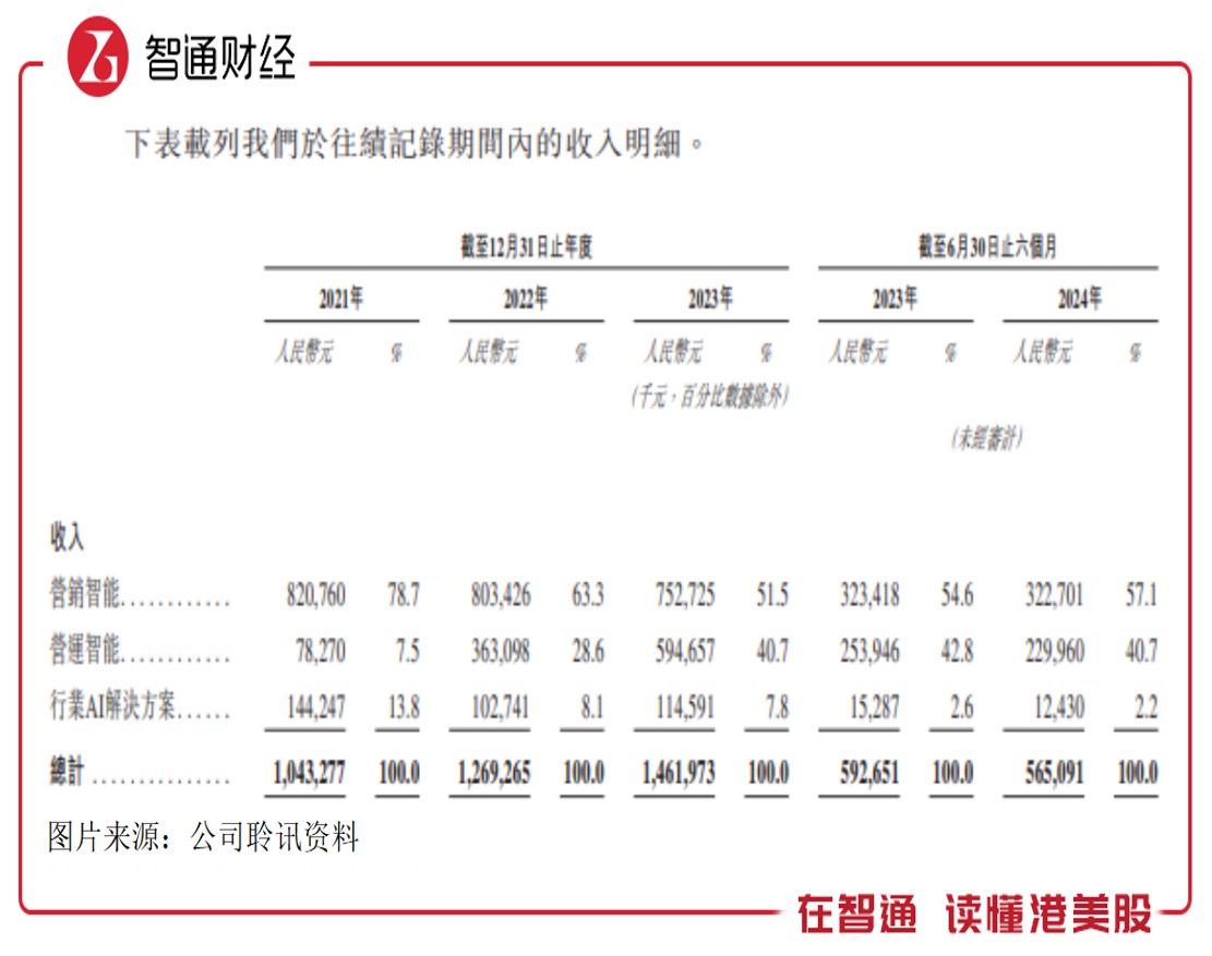 新股前瞻|四年累亏超26亿元，汇智控股携腾讯战略股东光环赴港上市 - 图片1