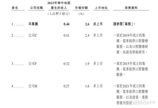 新股前瞻丨大众口腔：新三板退市再上港交所，口腔医院生意难做了？ - 图片10