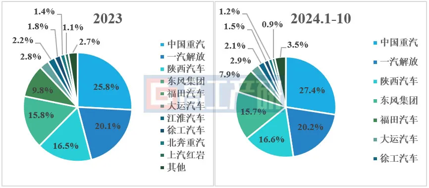 GGII：预计2024年中国新能源重卡销量突破7万辆 渗透率突破8% - 图片3