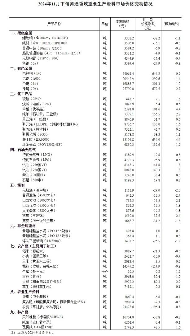 国家统计局：11月下旬生猪（外三元）价格环比上涨1.2% - 图片1