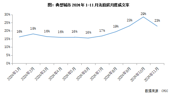 克而瑞地产：11月法拍房供应重回年内高位  - 图片3